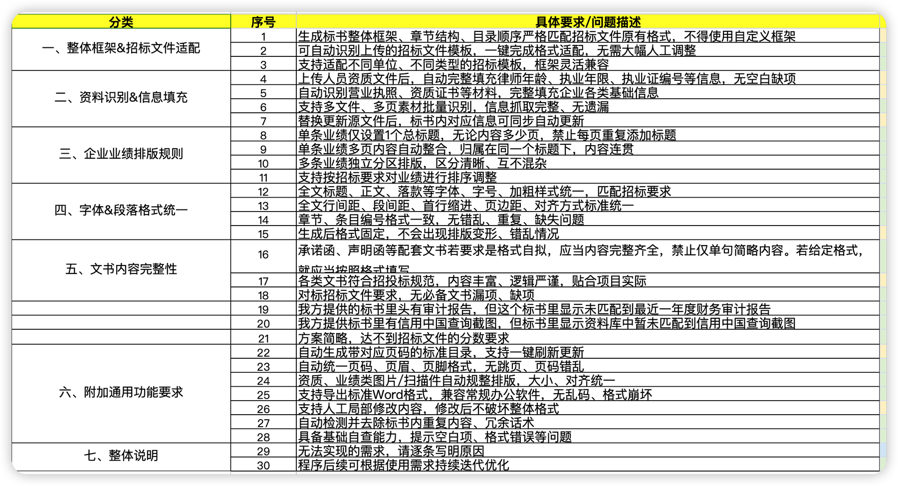 智能投标系统实施过程中的业务细节沟通表